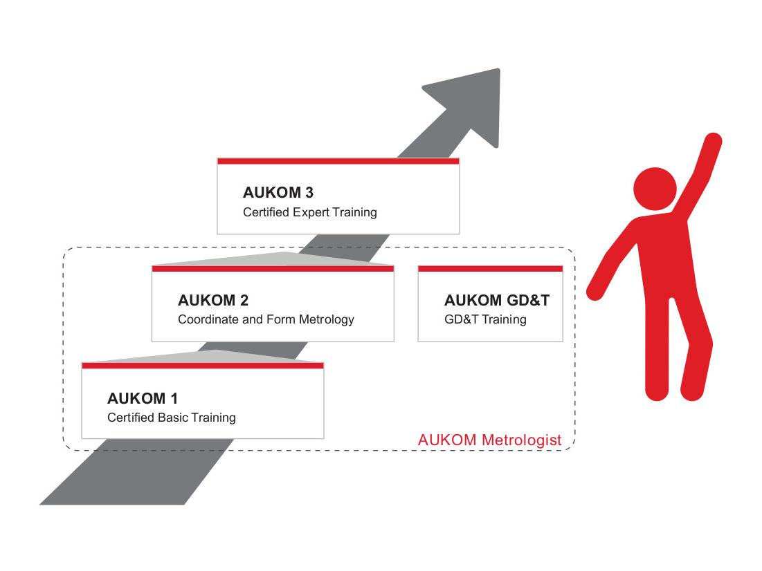Hoe word je een AUKOM-metroloog?