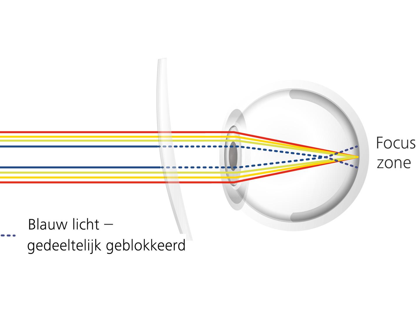 Visualisatie van hoe brillenglascoatings schittering kunnen verminderen door blauwe lichtstralen gedeeltelijk te verminderen 