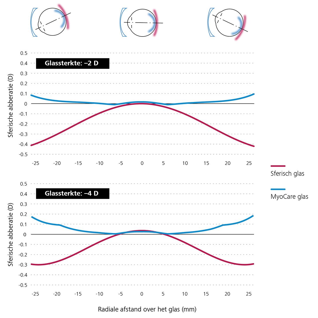 Twee lijngrafieken die de vergelijkende wiskundige simulatie tonen van sferische enkelvoudige brillenglazen (in rood) en MyoCare glazen (in blauw).