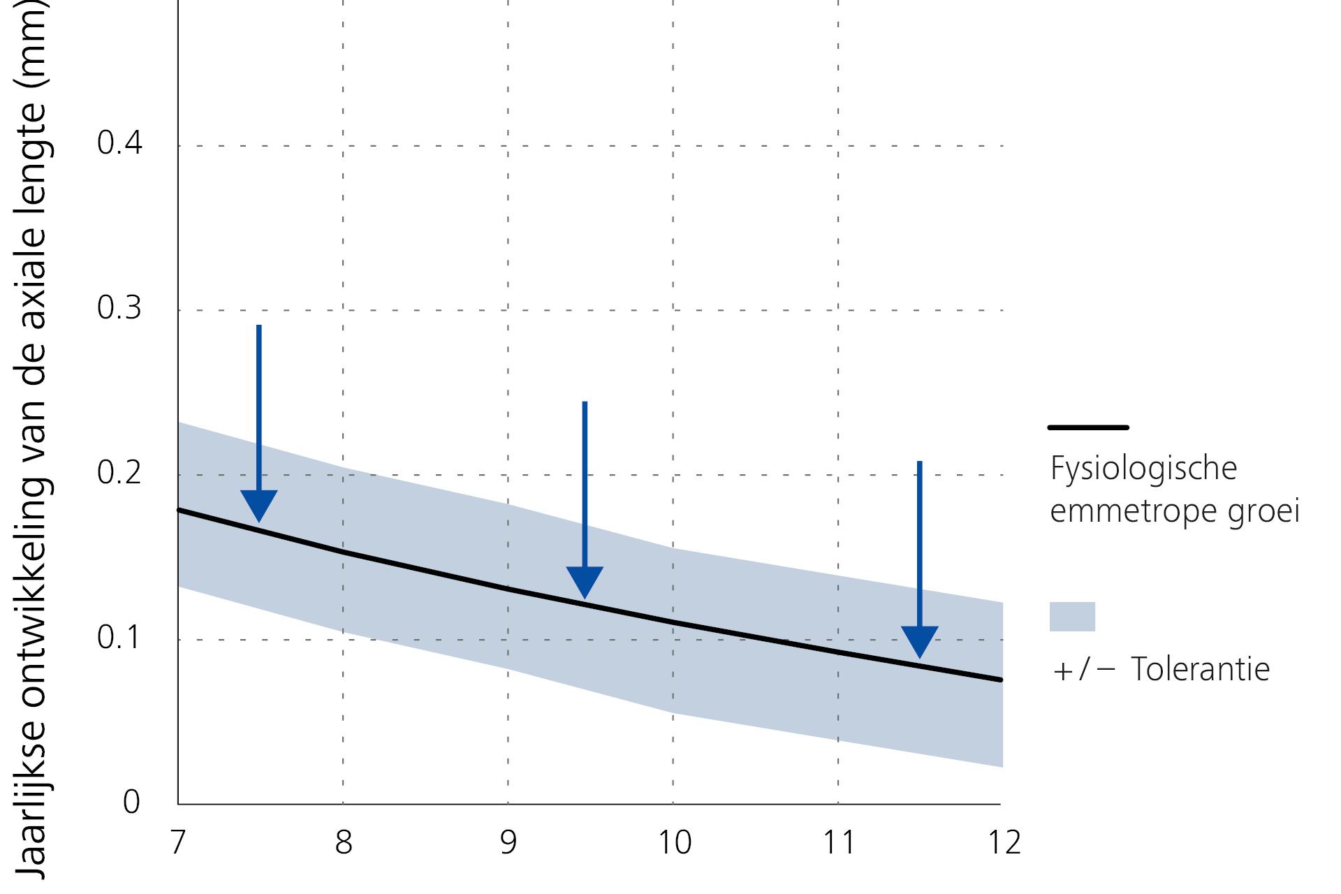 Een lijngrafiek die de jaarlijkse afname van de progressie van de axiale lengte - basislijn per leeftijd laat zien.