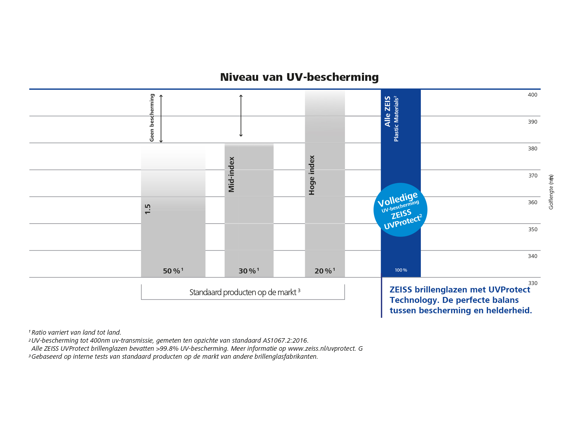 De afbeelding toont een grafiek die het niveau van UV-bescherming van ZEISS glazen vergelijkt met andere vergelijkbare producten op de markt. 