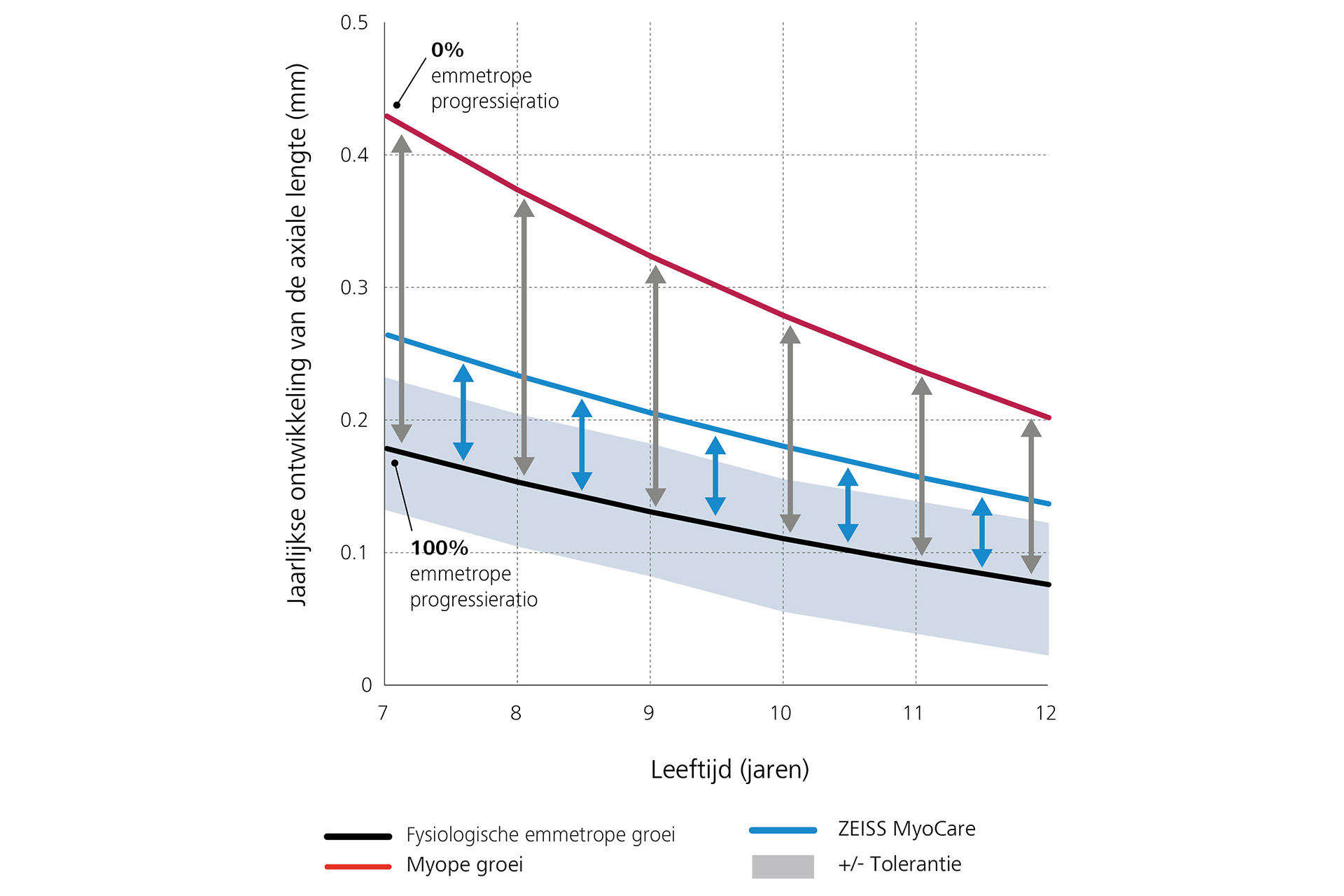 Een lijngrafiek die het jaarlijkse verloop van de axiale lengte weergeeft met onderaan in zwart de fysiologische emmetropische groei, bovenaan in rood de myopische groei en in het midden in blauw de resultaten voor ZEISS MyoCare brillenglazen. Uit deze grafiek is af te leiden dat de progressie van bijziendheid onder de myopische groeicurve ligt als ZEISS MyoCare brillenglazen worden gedragen.  